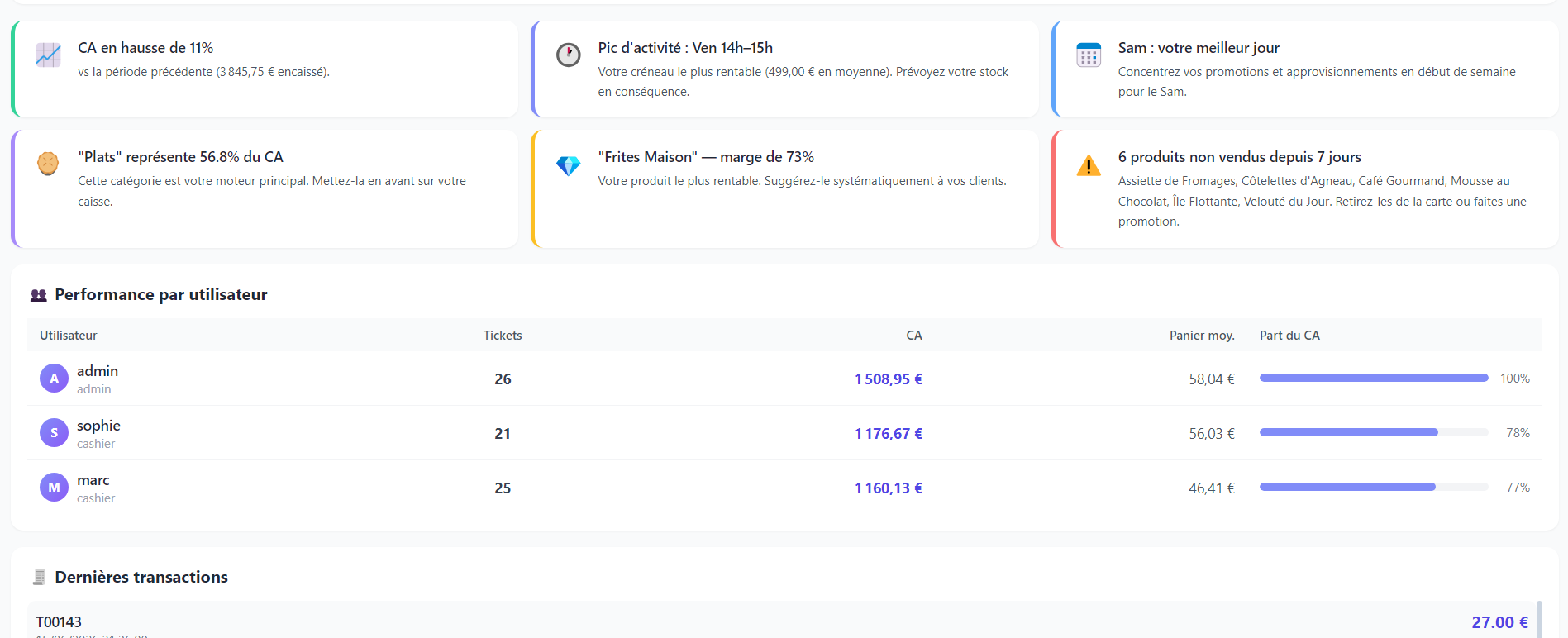 Insights intelligents et performance par utilisateur Caizon